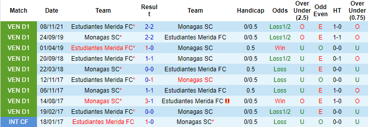 Nhận định, soi kèo Monagas vs Estudiantes Merida, 06h50 ngày 29/11 - Ảnh 2