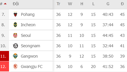 Nhận định, soi kèo Seongnam vs Gwangju, 14h30 ngày 27/11 - Ảnh 2