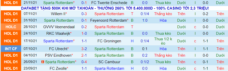Nhận định, soi kèo Sparta Rotterdam vs Ajax, 18h15 ngày 28/11 - Ảnh 2