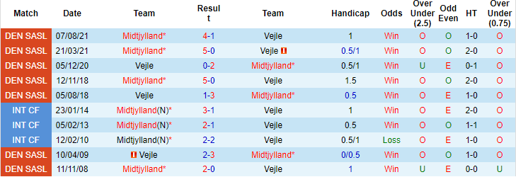 Nhận định, soi kèo Vejle vs Midtjylland, 01h00 ngày 30/11 - Ảnh 2