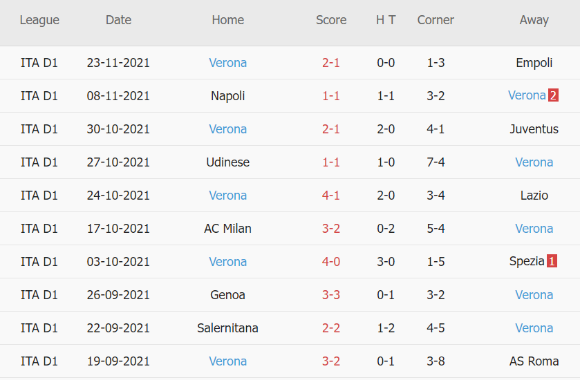 Soi kèo hiệp 1 Sampdoria vs Verona, 21h00 ngày 27/11 - Ảnh 2