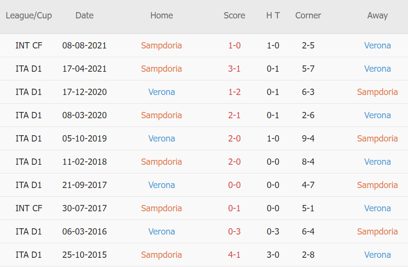 Soi kèo hiệp 1 Sampdoria vs Verona, 21h00 ngày 27/11 - Ảnh 3
