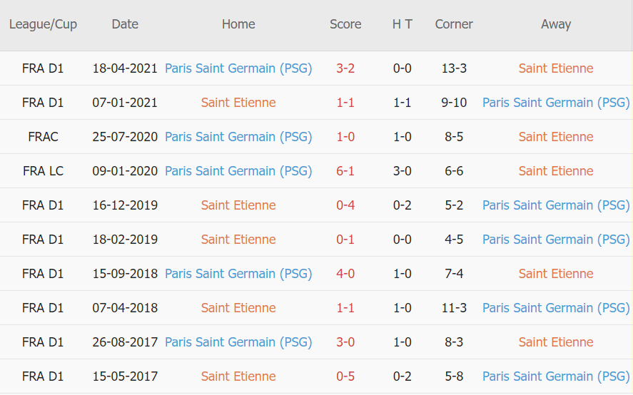 Soi kèo hiệp 1 St Etienne vs Paris SG, 19h00 ngày 28/11 - Ảnh 3