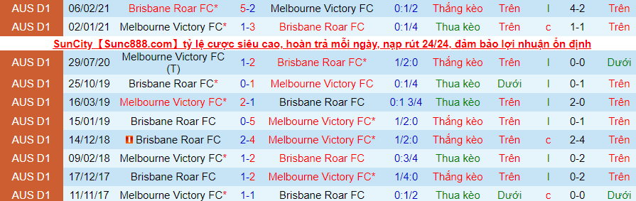 Soi kèo phạt góc Melbourne Victory vs Brisbane Roar, 12h05 ngày 28/11 - Ảnh 2