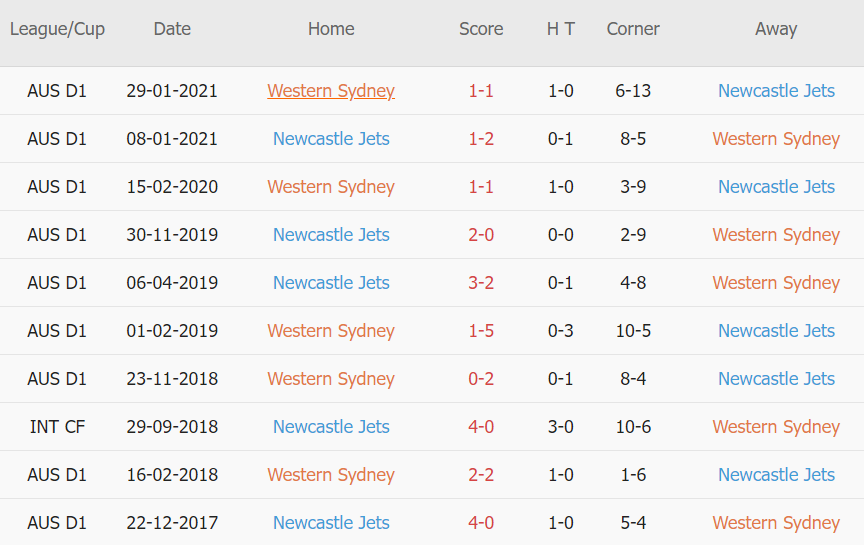 Soi kèo phạt góc WS Wanderers vs Newcastle Jets, 14h15 ngày 28/11 - Ảnh 3