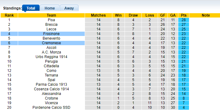 Nhận định, soi kèo Cremonese vs Frosinone, 00h00 ngày 01/12 - Ảnh 1