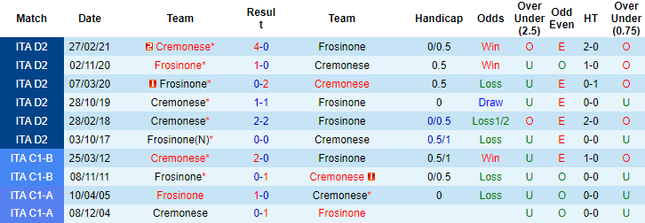 Nhận định, soi kèo Cremonese vs Frosinone, 00h00 ngày 01/12 - Ảnh 2