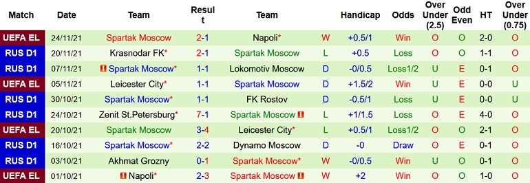 Nhận định, soi kèo FC Ufa vs Spartak Moscow, 21h00 ngày 29/11 - Ảnh 5