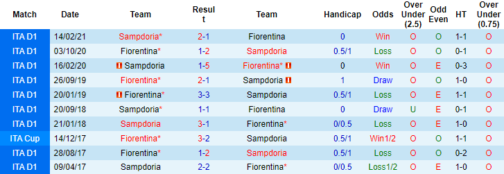 Nhận định, soi kèo Fiorentina vs Sampdoria, 00h30 ngày 01/12 - Ảnh 2