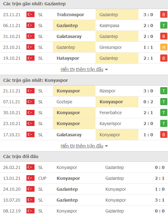 Nhận định, soi kèo Gazisehir Gaziantep vs Konyaspor, 17h30 ngày 28/11 - Ảnh 2