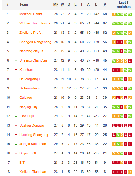 Nhận định, soi kèo Suzhou Dongwu vs Nantong Zhiyun, 18h30 ngày 30/11 - Ảnh 1