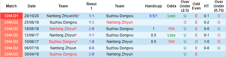 Nhận định, soi kèo Suzhou Dongwu vs Nantong Zhiyun, 18h30 ngày 30/11 - Ảnh 2