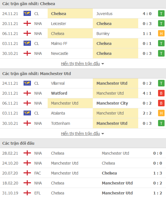 Soi kèo hiệp 1 Chelsea vs MU, 23h30 ngày 28/11 - Ảnh 1