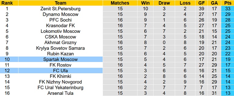 Soi kèo hiệp 1 FC Ufa vs Spartak Moscow, 21h00 ngày 29/11 - Ảnh 1