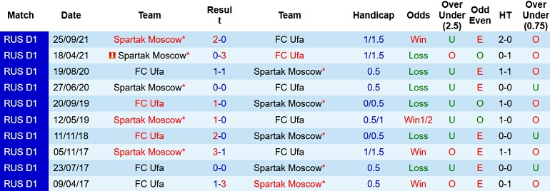 Soi kèo hiệp 1 FC Ufa vs Spartak Moscow, 21h00 ngày 29/11 - Ảnh 4