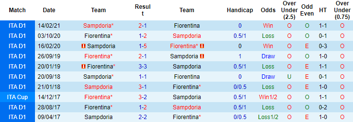 Soi kèo hiệp 1 Fiorentina vs Sampdoria, 00h30 ngày 01/12 - Ảnh 2