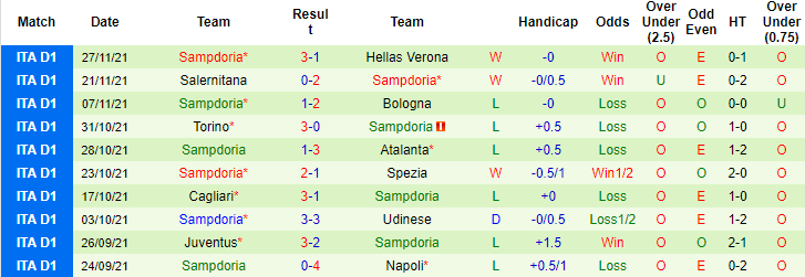 Soi kèo hiệp 1 Fiorentina vs Sampdoria, 00h30 ngày 01/12 - Ảnh 3