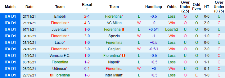 Soi kèo hiệp 1 Fiorentina vs Sampdoria, 00h30 ngày 01/12 - Ảnh 4