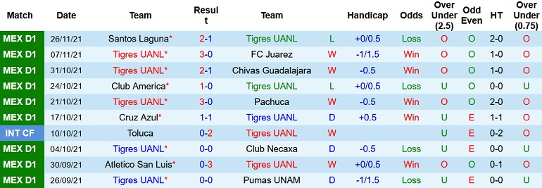 Soi kèo hiệp 1 Tigres UANL vs Santos Laguna, 7h00 ngày 29/11 - Ảnh 3