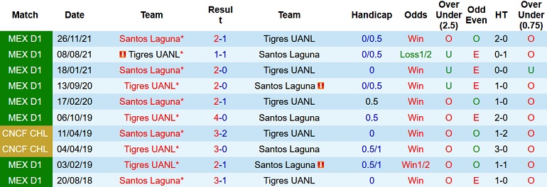 Soi kèo hiệp 1 Tigres UANL vs Santos Laguna, 7h00 ngày 29/11 - Ảnh 4