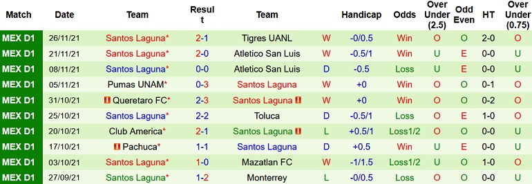 Soi kèo hiệp 1 Tigres UANL vs Santos Laguna, 7h00 ngày 29/11 - Ảnh 5
