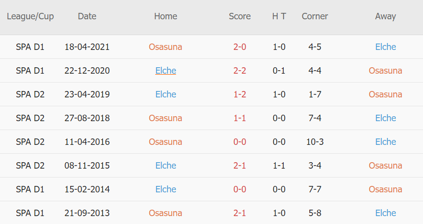 Soi kèo phạt góc Osasuna vs Elche, 03h00 ngày 30/11 - Ảnh 3
