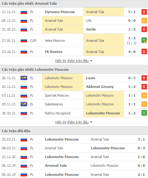 Nhận định, soi kèo Arsenal Tula vs Lokomotiv, 23h00 ngày 29/11 - Ảnh 1