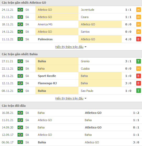 Nhận định, soi kèo Atletico Goianiense vs Bahia, 05h00 ngày 30/11 - Ảnh 1