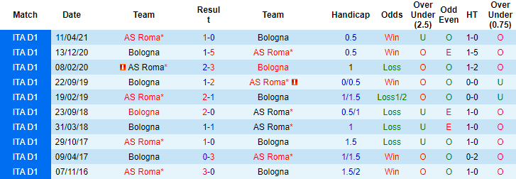 Nhận định, soi kèo Bologna vs AS Roma, 00h30 ngày 02/12 - Ảnh 2