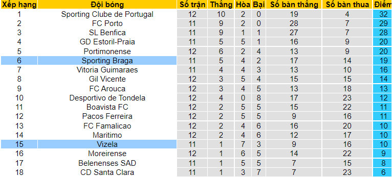 Nhận định, soi kèo Braga vs Vizela, 3h15 ngày 1/12 - Ảnh 4