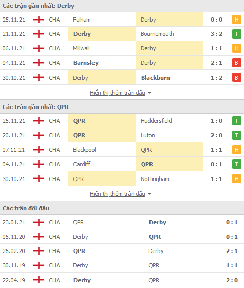 Nhận định, soi kèo Derby County vs QPR, 02h45 ngày 30/11 - Ảnh 1