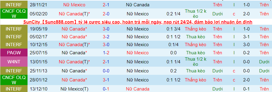 Nhận định, soi kèo Nữ Mexico vs nữ Canada, 5h30 ngày 1/12 - Ảnh 3