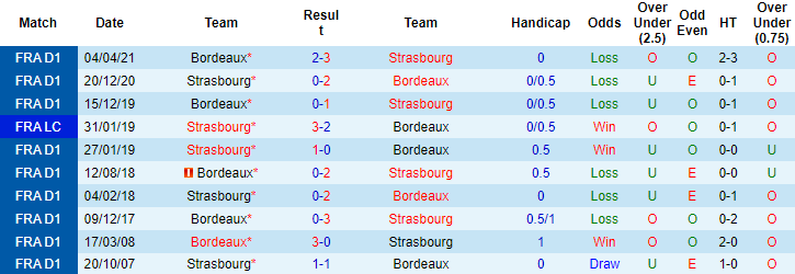 Nhận định, soi kèo Strasbourg vs Bordeaux, 01h00 ngày 02/12 - Ảnh 2