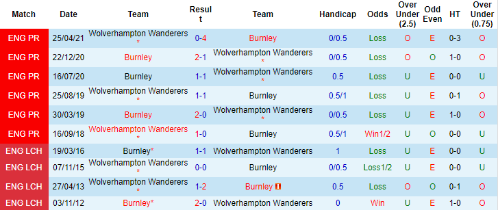 Nhận định, soi kèo Wolves vs Burnley, 02h30 ngày 02/12 - Ảnh 4