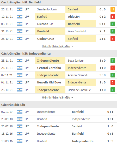 Nhận định, soi kèo Banfield vs Independiente, 07h30 ngày 1/12 - Ảnh 1