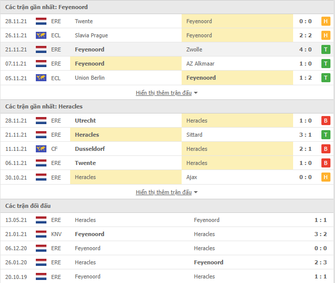 Nhận định, soi kèo Feyenoord vs Heracles, 02h00 ngày 02/12 - Ảnh 1