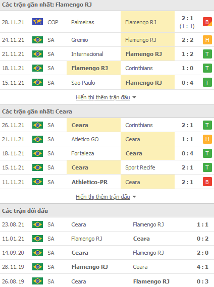 Nhận định, soi kèo Flamengo vs Ceara, 06h00 ngày 1/12 - Ảnh 1