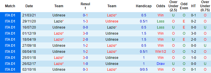 Nhận định, soi kèo Lazio vs Udinese, 02h45 ngày 03/12 - Ảnh 4