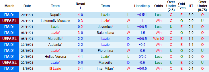 Nhận định, soi kèo Lazio vs Udinese, 02h45 ngày 03/12 - Ảnh 6