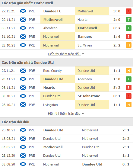 Nhận định, soi kèo Motherwell vs Dundee Utd, 02h45 ngày 01/12 - Ảnh 1