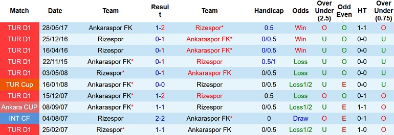 Nhận định, soi kèo Rizespor vs Ankaraspor, 17h00 ngày 1/12 - Ảnh 3