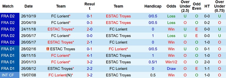 Nhận định, soi kèo Troyes vs Lorient, 1h00 ngày 2/12 - Ảnh 4