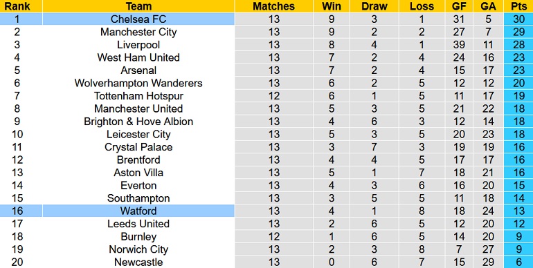 Nhận định, soi kèo Watford vs Chelsea, 2h30 ngày 2/12 - Ảnh 1