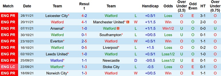 Nhận định, soi kèo Watford vs Chelsea, 2h30 ngày 2/12 - Ảnh 3