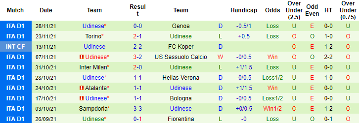 Soi kèo hiệp 1 Lazio vs Udinese, 02h45 ngày 03/12 - Ảnh 5