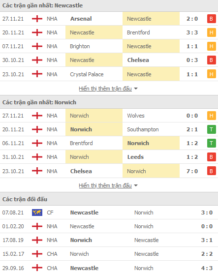 Soi kèo phạt góc Newcastle vs Norwich, 02h30 ngày 1/12 - Ảnh 1