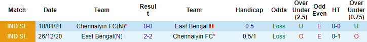 Nhận định, soi kèo Chennaiyin vs East Bengal, 21h00 ngày 03/12 - Ảnh 3