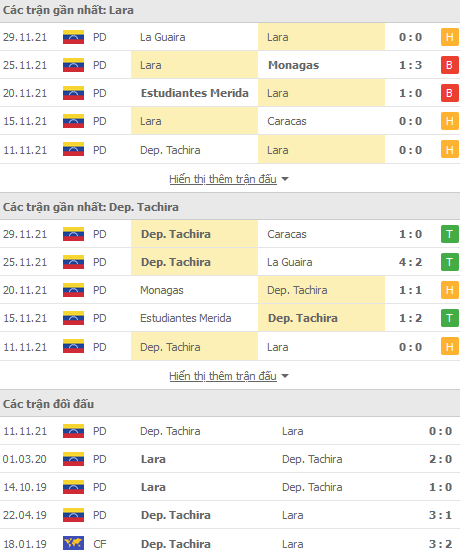Nhận định, soi kèo Deportivo Lara vs Deportivo Tachira, 06h50 ngày 2/12 - Ảnh 1