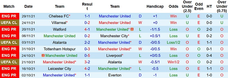 Nhận định, soi kèo Man United vs Arsenal, 3h15 ngày 3/12 - Ảnh 3