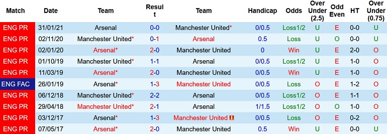 Nhận định, soi kèo Man United vs Arsenal, 3h15 ngày 3/12 - Ảnh 4